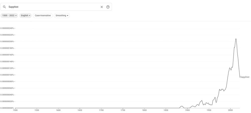 The usage of the word Transvestite in literature through time
